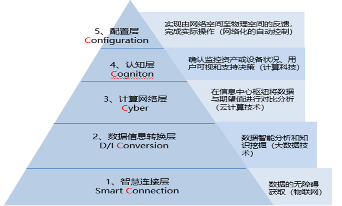 實(shí)施智能制造需要考慮什么？